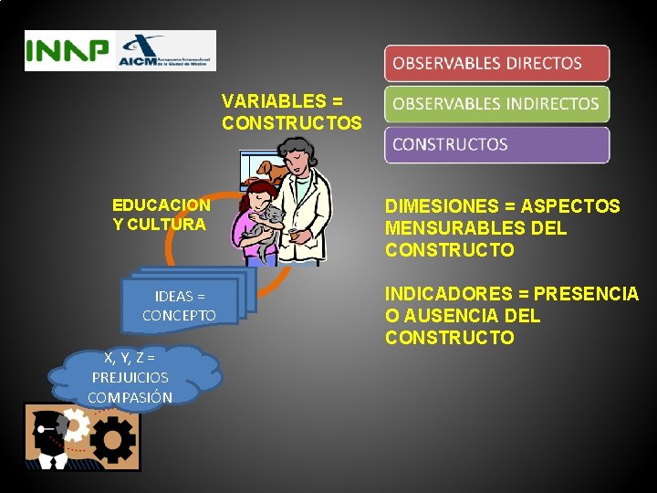 VARIABLES = CONSTRUCTOS EDUCACION Y CULTURA IDEAS = CONCEPTO X, Y, Z = PREJUICIOS