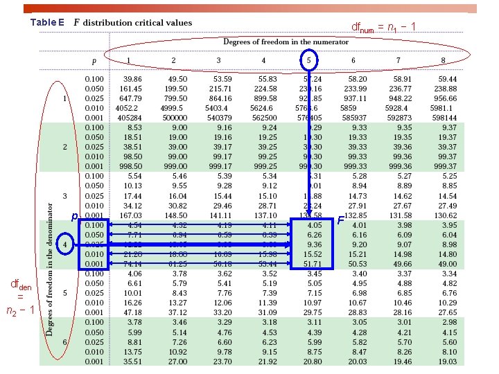 Table E dfnum = n 1 − 1 p dfden = n 2 −