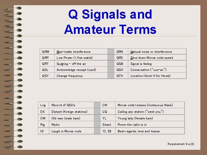 Q Signals and Amateur Terms QRM Man-made interference QRP Low Power (< five watts)