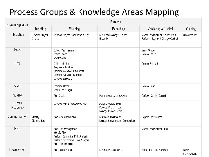 Process Groups & Knowledge Areas Mapping 