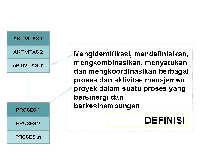 AKTIVITAS 1 AKTIVITAS 2 AKTIVITAS. . n PROSES 1 PROSES 2 PROSES. . n