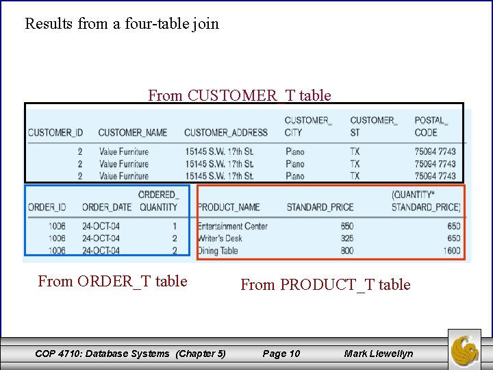Results from a four-table join From CUSTOMER_T table From ORDER_T table COP 4710: Database