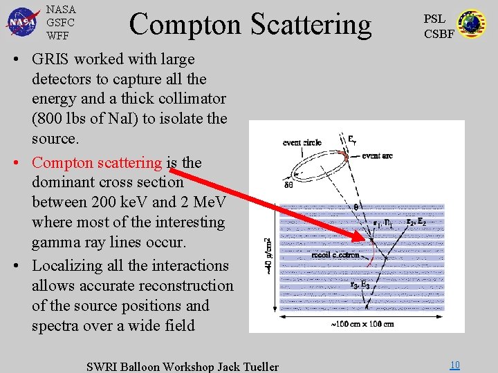 NASA GSFC WFF Compton Scattering PSL CSBF • GRIS worked with large detectors to