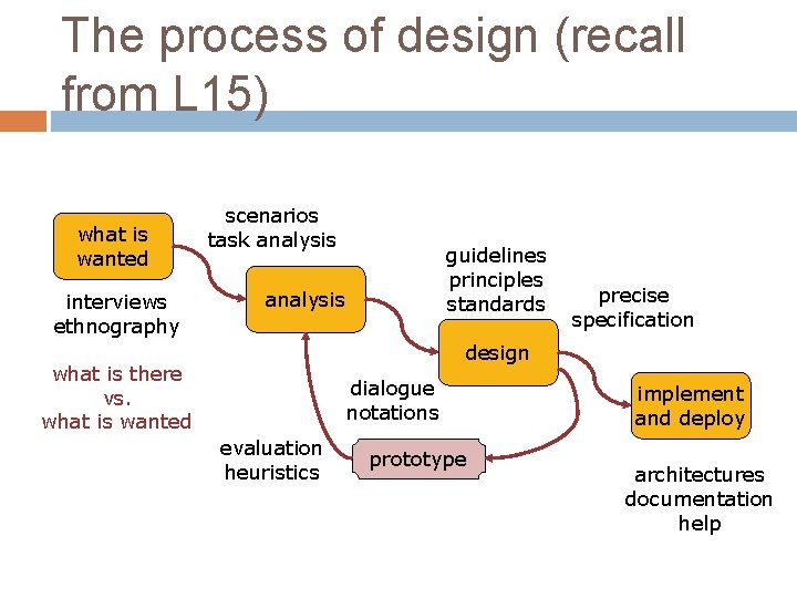 The process of design (recall from L 15) what is wanted interviews ethnography scenarios