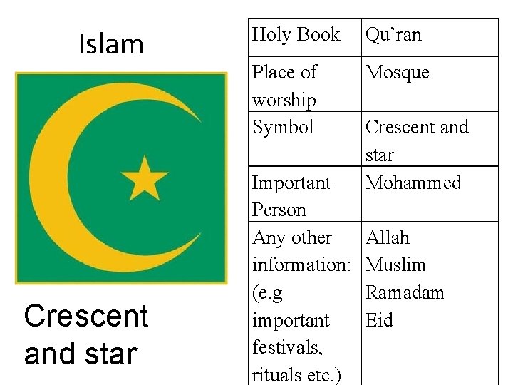 Islam Crescent and star Holy Book Qu’ran Place of worship Symbol Mosque Important Person