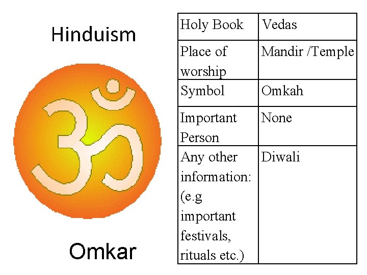 Hinduism Omkar Holy Book Vedas Place of worship Symbol Mandir /Temple Omkah Important None