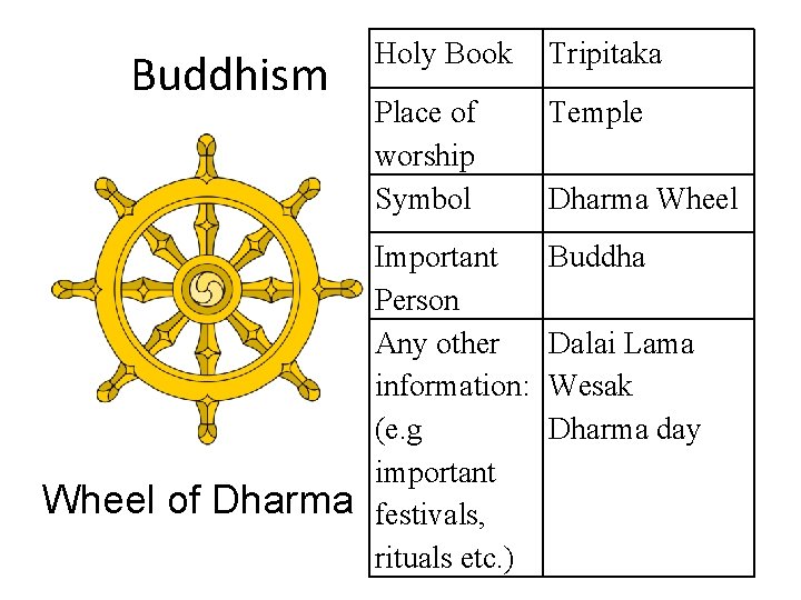 Buddhism Wheel of Dharma Holy Book Tripitaka Place of worship Symbol Temple Important Person