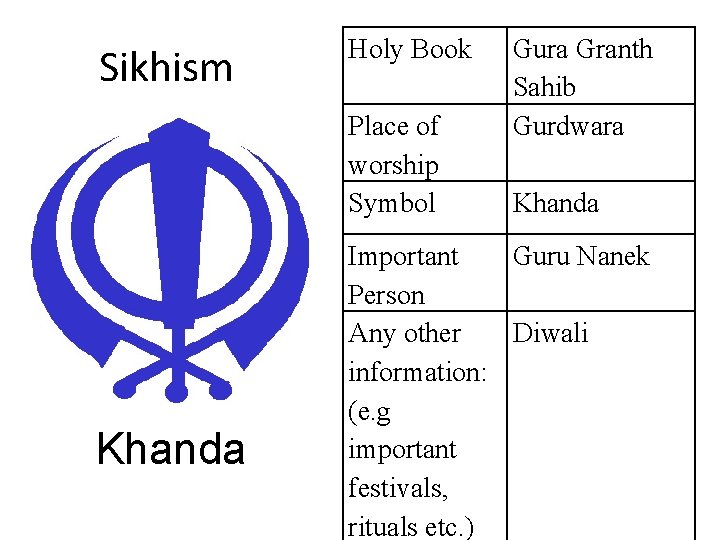 Sikhism Holy Book Place of worship Symbol Khanda Gura Granth Sahib Gurdwara Khanda Important