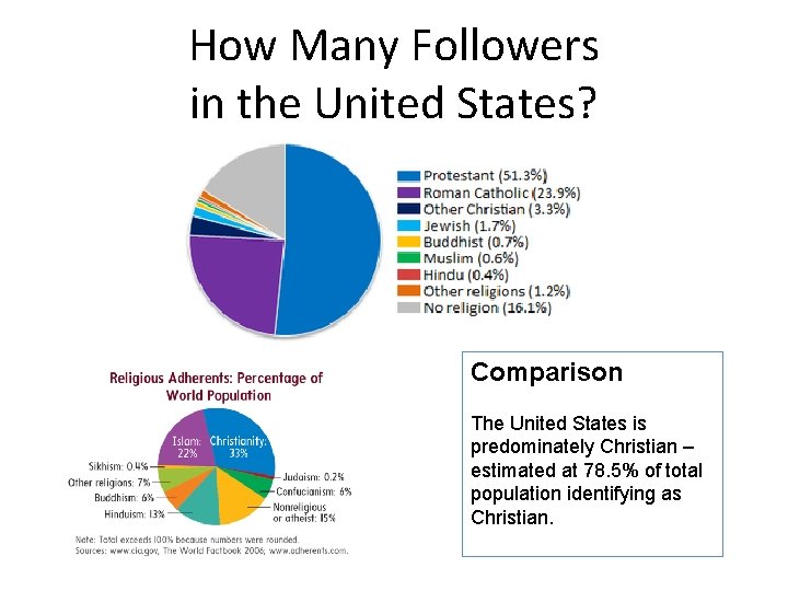 How Many Followers in the United States? Comparison The United States is predominately Christian