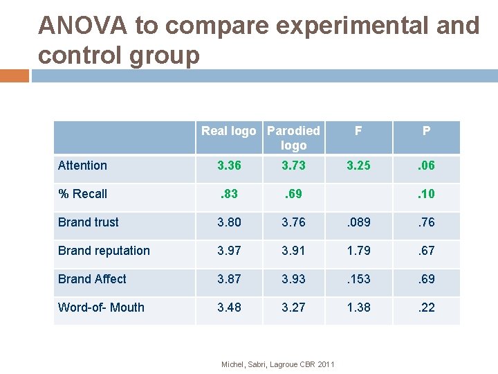 ANOVA to compare experimental and control group Real logo Parodied logo F P 3.