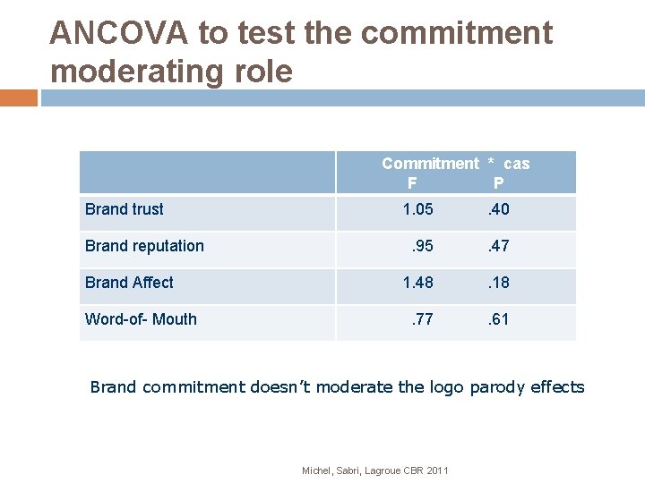 ANCOVA to test the commitment moderating role Commitment * cas F P Brand trust