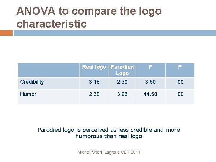 ANOVA to compare the logo characteristic Real logo Parodied Logo F P Credibility 3.