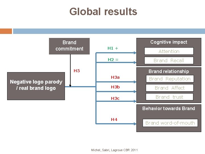 Global results Brand commitment Cognitive impact H 1 + H 2 = H 5