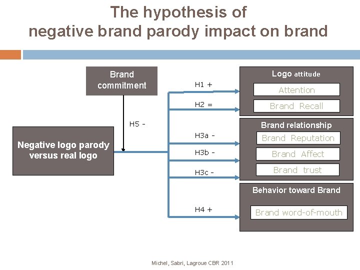 The hypothesis of negative brand parody impact on brand Brand commitment Logo attitude H