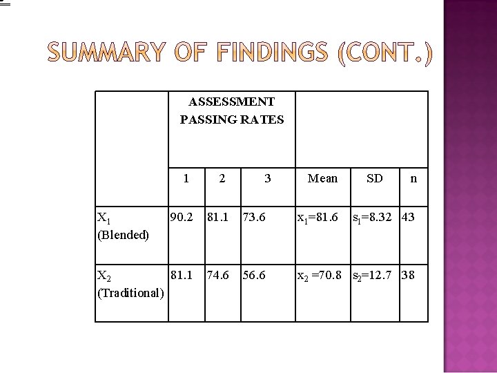 ASSESSMENT PASSING RATES 1 2 90. 2 81. 1 73. 6 x 1=81. 6