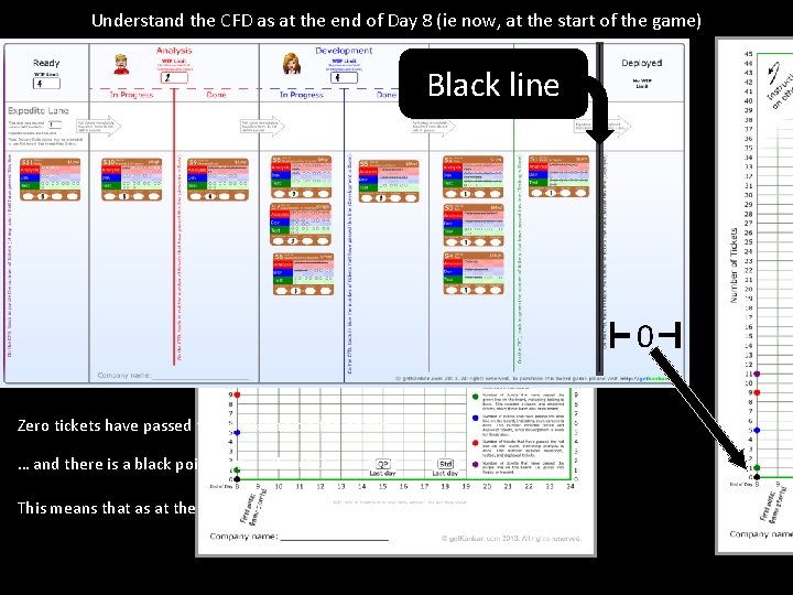 Understand the CFD as at the end of Day 8 (ie now, at the