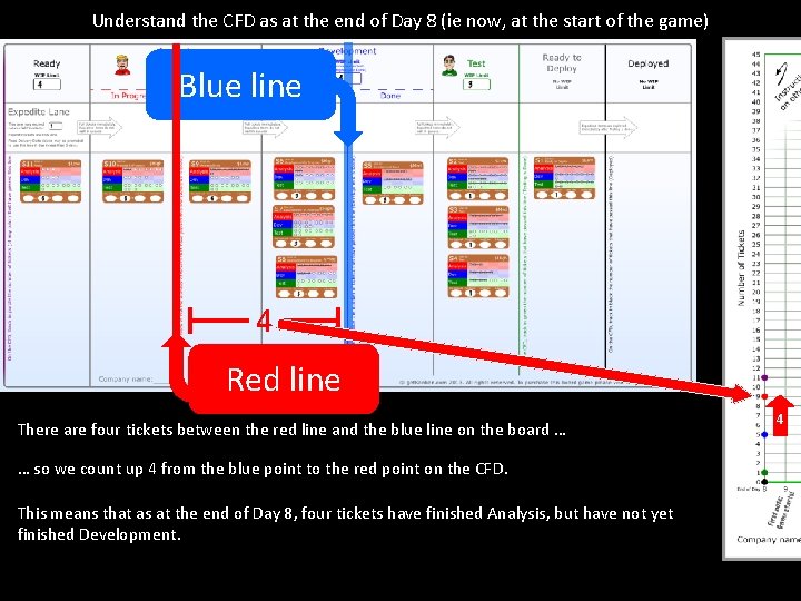 Understand the CFD as at the end of Day 8 (ie now, at the