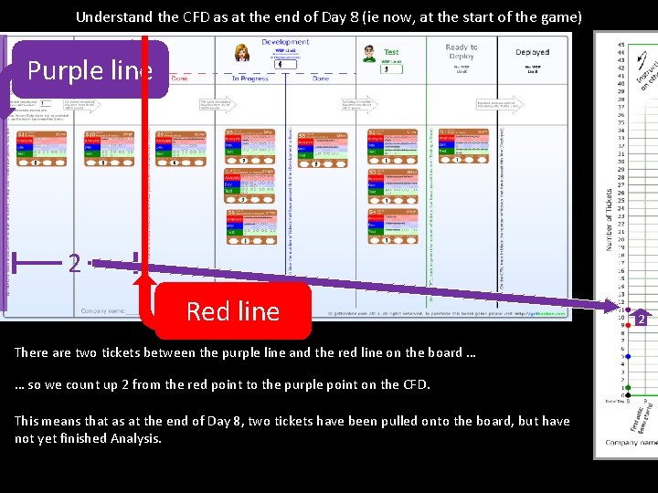 Understand the CFD as at the end of Day 8 (ie now, at the