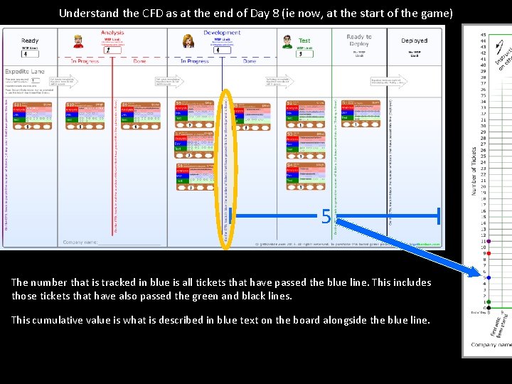 Understand the CFD as at the end of Day 8 (ie now, at the
