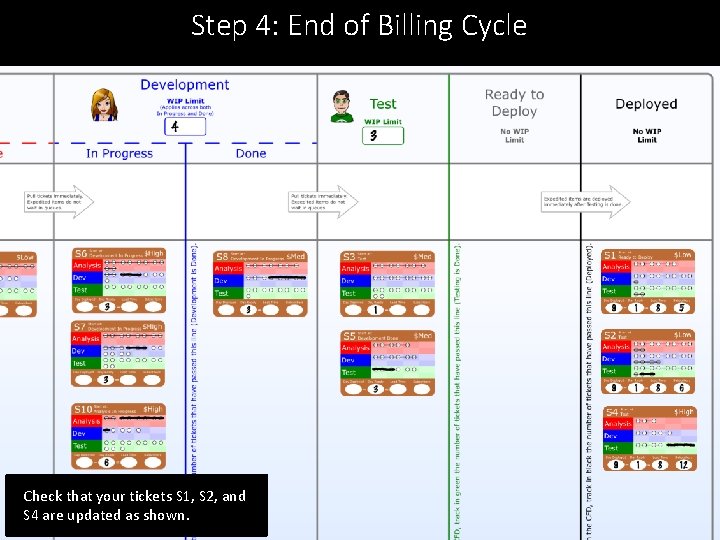 Step 4: End of Billing Cycle Check that your tickets S 1, S 2,
