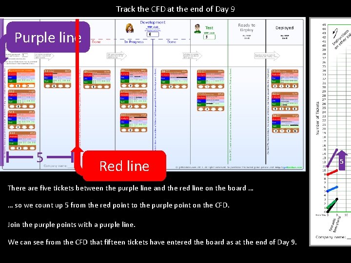 Track the CFD at the end of Day 9 Purple line 5 Red line