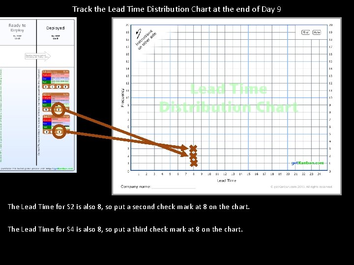 Track the Lead Time Distribution Chart at the end of Day 9 The Lead