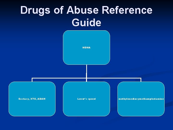 Drugs of Abuse Reference Guide MDMA Ecstasy, XTC, ADAM Lover’s speed methylenedioxymethamphetamine 