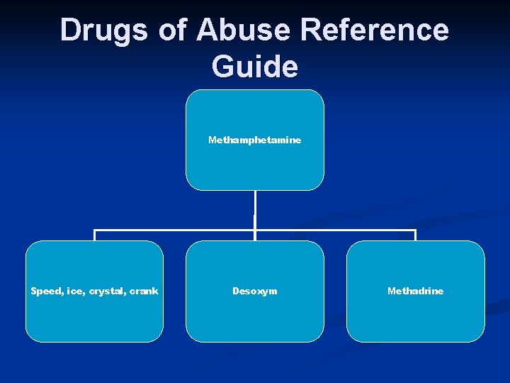 Drugs of Abuse Reference Guide Methamphetamine Speed, ice, crystal, crank Desoxym Methadrine 