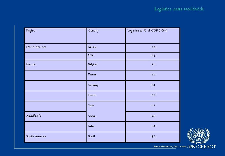 Logistics costs worldwide Region Country North America Mexico 15. 3 USA 10. 5 Belgium