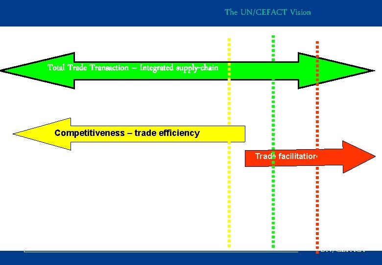 The UN/CEFACT Vision Total Trade Transaction – Integrated supply-chain Competitiveness – trade efficiency Trade