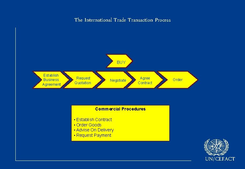 The International Trade Transaction Process BUY Establish Business Agreement Request Quotation Negotiate Agree Contract