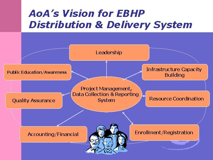 Ao. A’s Vision for EBHP Distribution & Delivery System Leadership Infrastructure Capacity Building Public