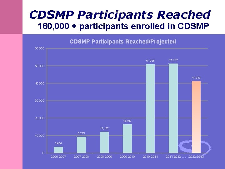 CDSMP Participants Reached 160, 000 + participants enrolled in CDSMP Participants Reached/Projected 60, 000