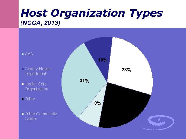 Host Organization Types (NCOA, 2013) AAA 10% County Health Department Health Care Organization Other