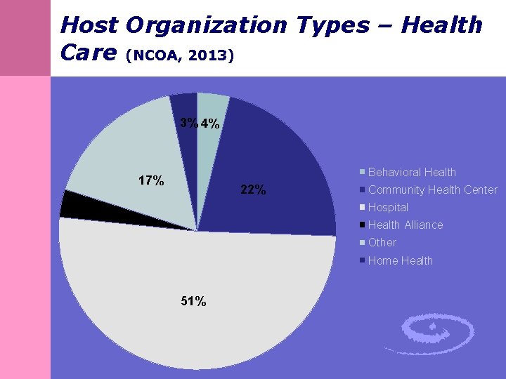 Host Organization Types – Health Care (NCOA, 2013) 3% 4% Behavioral Health 17% 22%
