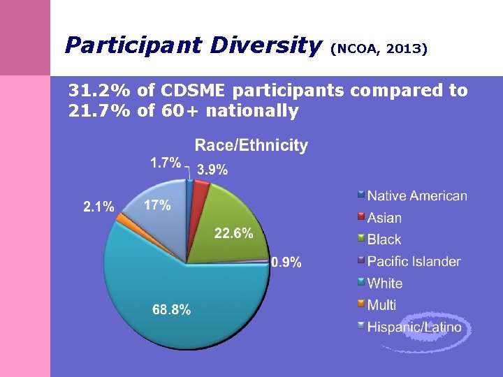 Participant Diversity (NCOA, 2013) 31. 2% of CDSME participants compared to 21. 7% of