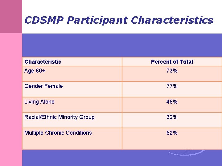 CDSMP Participant Characteristics Characteristic Percent of Total Age 60+ 73% Gender Female 77% Living