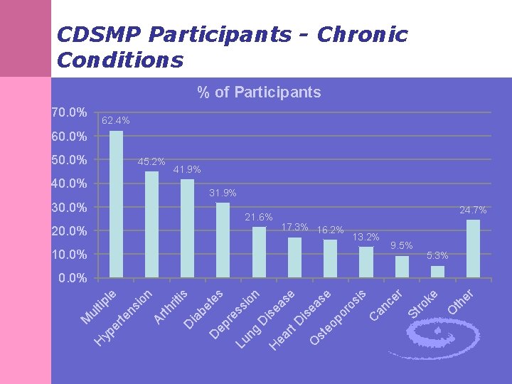CDSMP Participants - Chronic Conditions % of Participants 70. 0% 62. 4% 60. 0%