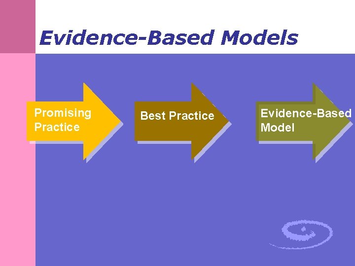 Evidence-Based Models Promising Practice Best Practice Evidence-Based Model 