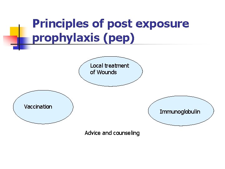 Principles of post exposure prophylaxis (pep) Local treatment of Wounds Vaccination Immunoglobulin Advice and