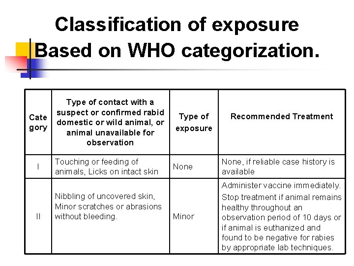 Classification of exposure Based on WHO categorization. Cate gory I II Type of contact