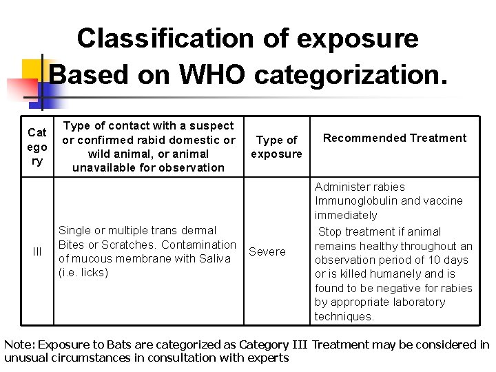 Classification of exposure Based on WHO categorization. Cat ego ry III Type of contact