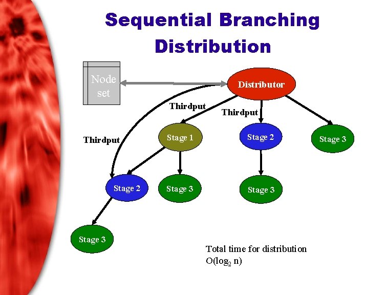 Sequential Branching Distribution Node set Distributor Thirdput Stage 2 Stage 3 Thirdput Stage 1