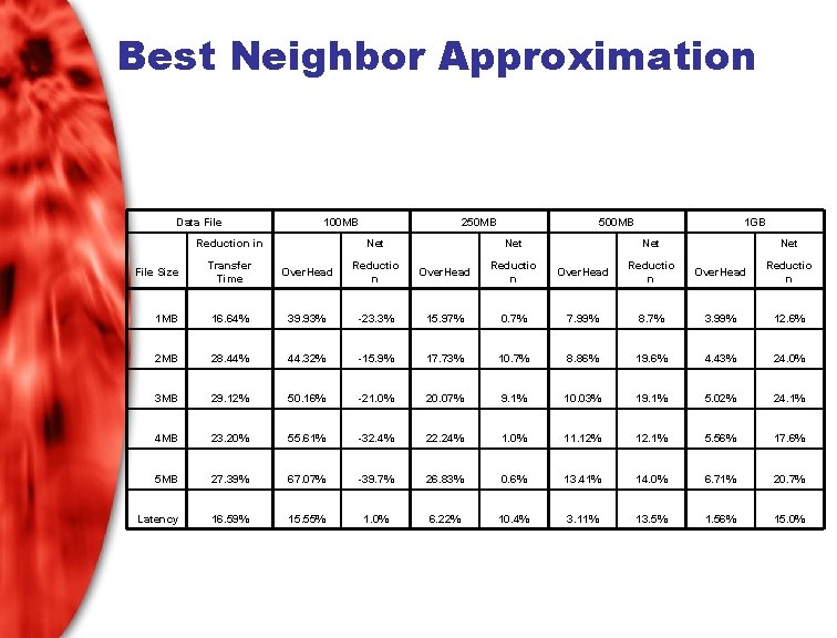 Best Neighbor Approximation Data File 100 MB 250 MB 500 MB 1 GB Reduction