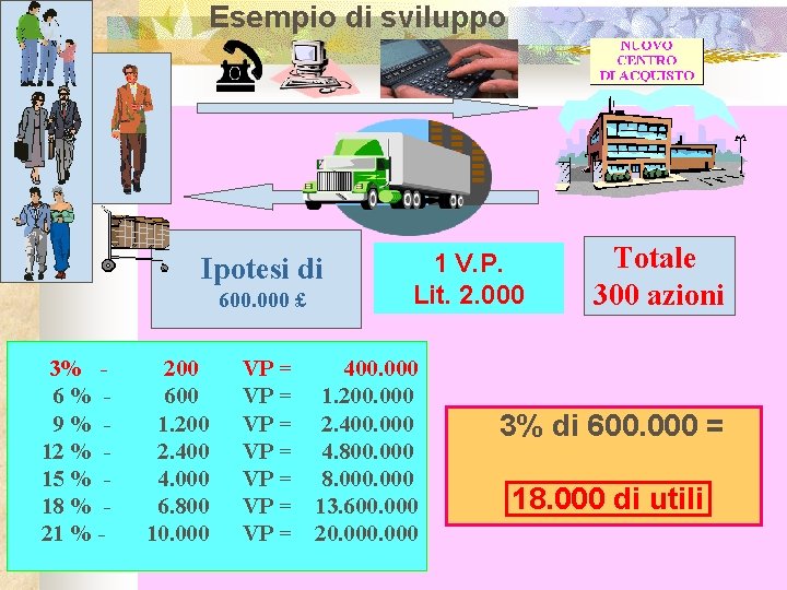 Esempio di sviluppo Ipotesi di 600. 000 £ 3% - 200 6 % -
