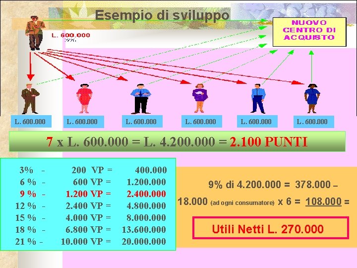 Esempio di sviluppo L. 600. 000 7 x L. 600. 000 = L. 4.