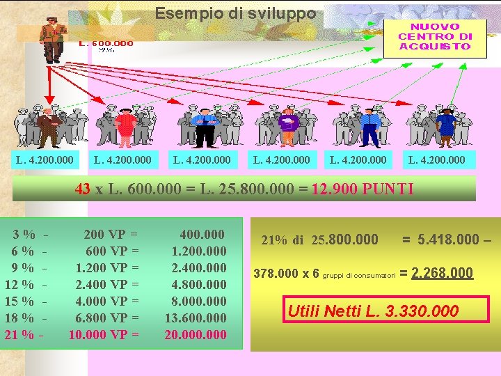 Esempio di sviluppo L. 4. 200. 000 3 % - L. 4. 200. 000