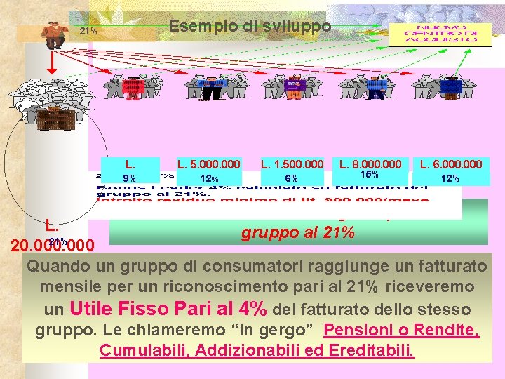 Esempio di sviluppo 21% L. 9% 4. 200. 000 L. 5. 000 L. 1.