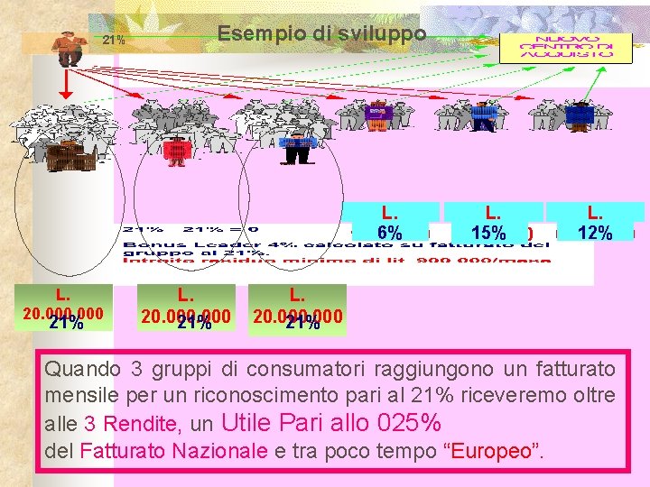 21% Esempio di sviluppo L. 6% 1. 500. 000 L. 20. 000 21% L.