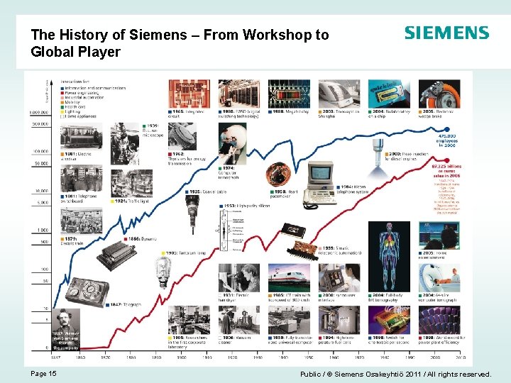 The History of Siemens – From Workshop to Global Player Page 15 Public /